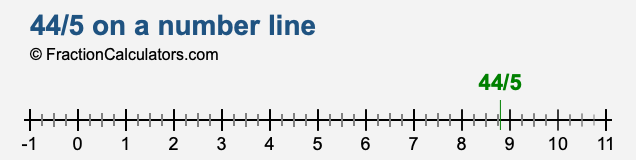 44/5 on a number line 44/5 on a number line