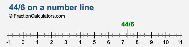 44/6 on a number line 44/6 on a number line