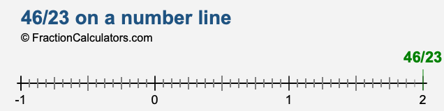 46/23 on a number line 46/23 on a number line