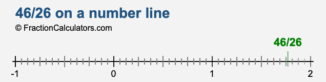46/26 on a number line 46/26 on a number line