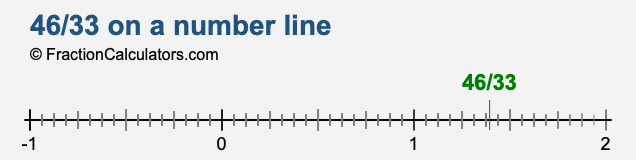 46/33 on a number line 46/33 on a number line