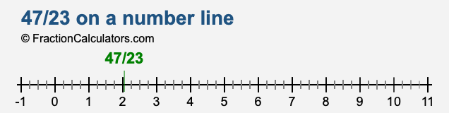 47/23 on a number line 47/23 on a number line