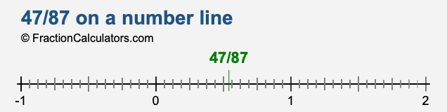 47/87 on a number line 47/87 on a number line