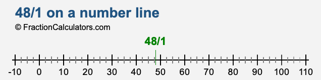 48/1 on a number line 48/1 on a number line