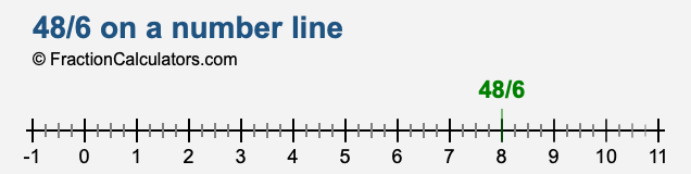48/6 on a number line 48/6 on a number line
