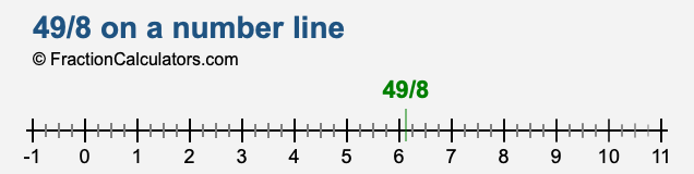 49/8 on a number line 49/8 on a number line