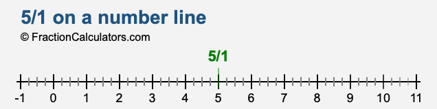 5/1 on a number line