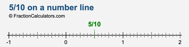 5/10 on a number line