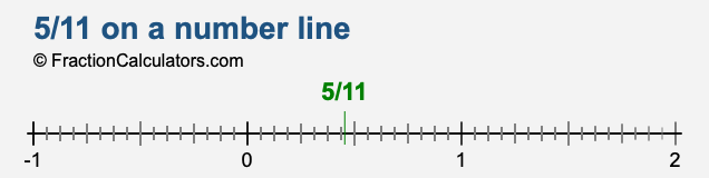 5/11 on a number line