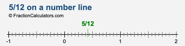 5/12 on a number line