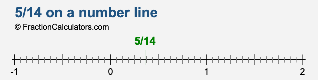 5/14 on a number line