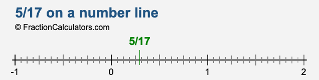 5/17 on a number line