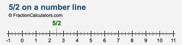 5/2 on a number line