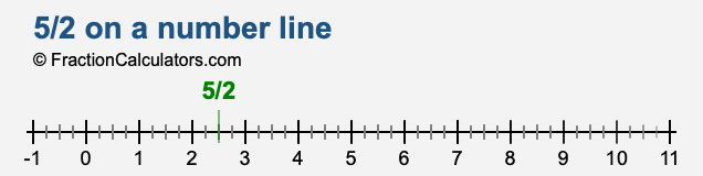 5 2 On A Number Line