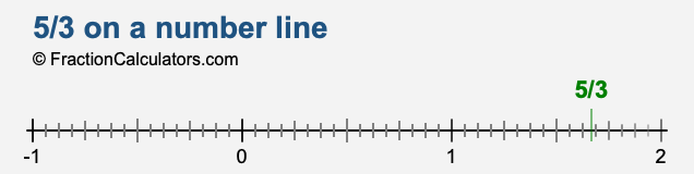 5/3 on a number line