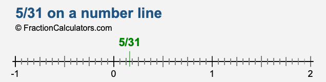 5/31 on a number line