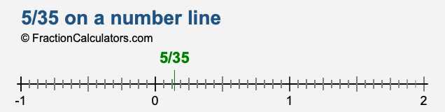 5/35 on a number line