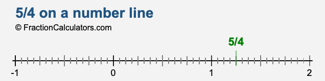 5/4 on a number line