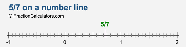 5/7 on a number line