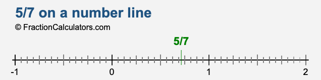 5 7 On A Number Line