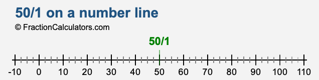 50/1 on a number line