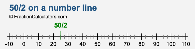 50/2 on a number line 50/2 on a number line