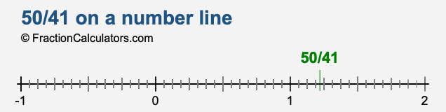 50/41 on a number line