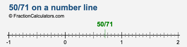 50/71 on a number line 50/71 on a number line