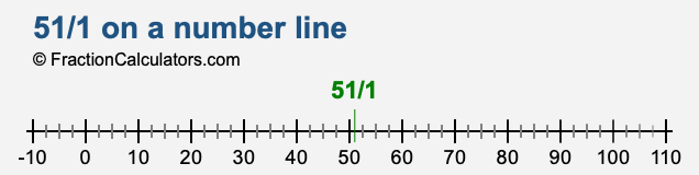 51/1 on a number line 51/1 on a number line