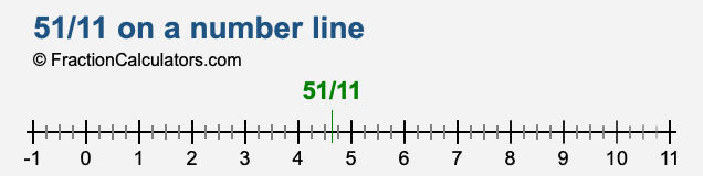 51/11 on a number line