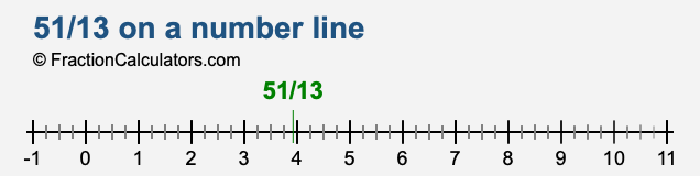 51/13 on a number line 51/13 on a number line