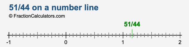 51/44 on a number line 51/44 on a number line