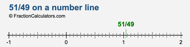 51/49 on a number line