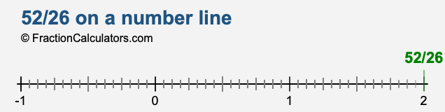 52/26 on a number line 52/26 on a number line