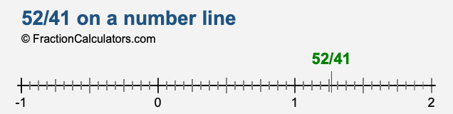 52/41 on a number line 52/41 on a number line
