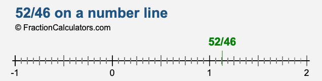 52/46 on a number line 52/46 on a number line