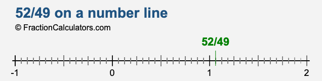 52/49 on a number line 52/49 on a number line