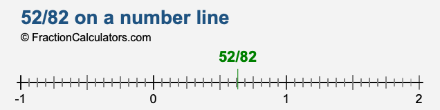 52/82 on a number line