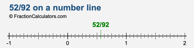 52/92 on a number line