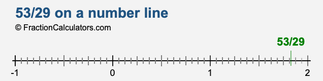 53/29 on a number line 53/29 on a number line