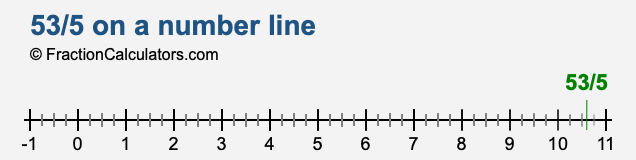 53/5 on a number line 53/5 on a number line