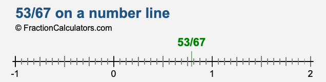 53/67 on a number line