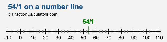 54/1 on a number line 54/1 on a number line