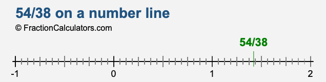54/38 on a number line