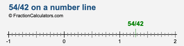 54/42 on a number line