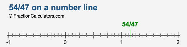 54/47 on a number line 54/47 on a number line