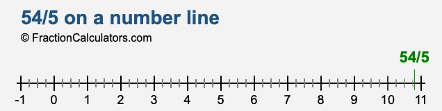 54/5 on a number line