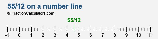 55/12 on a number line 55/12 on a number line