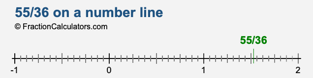 55/36 on a number line 55/36 on a number line