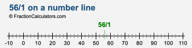 56/1 on a number line